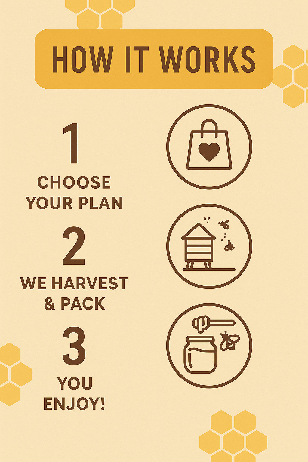 large image explaining the monthly honey subscription product by draigwen honey. 1 choose a plan, 2 we harvest and pack, 3 you enjoy